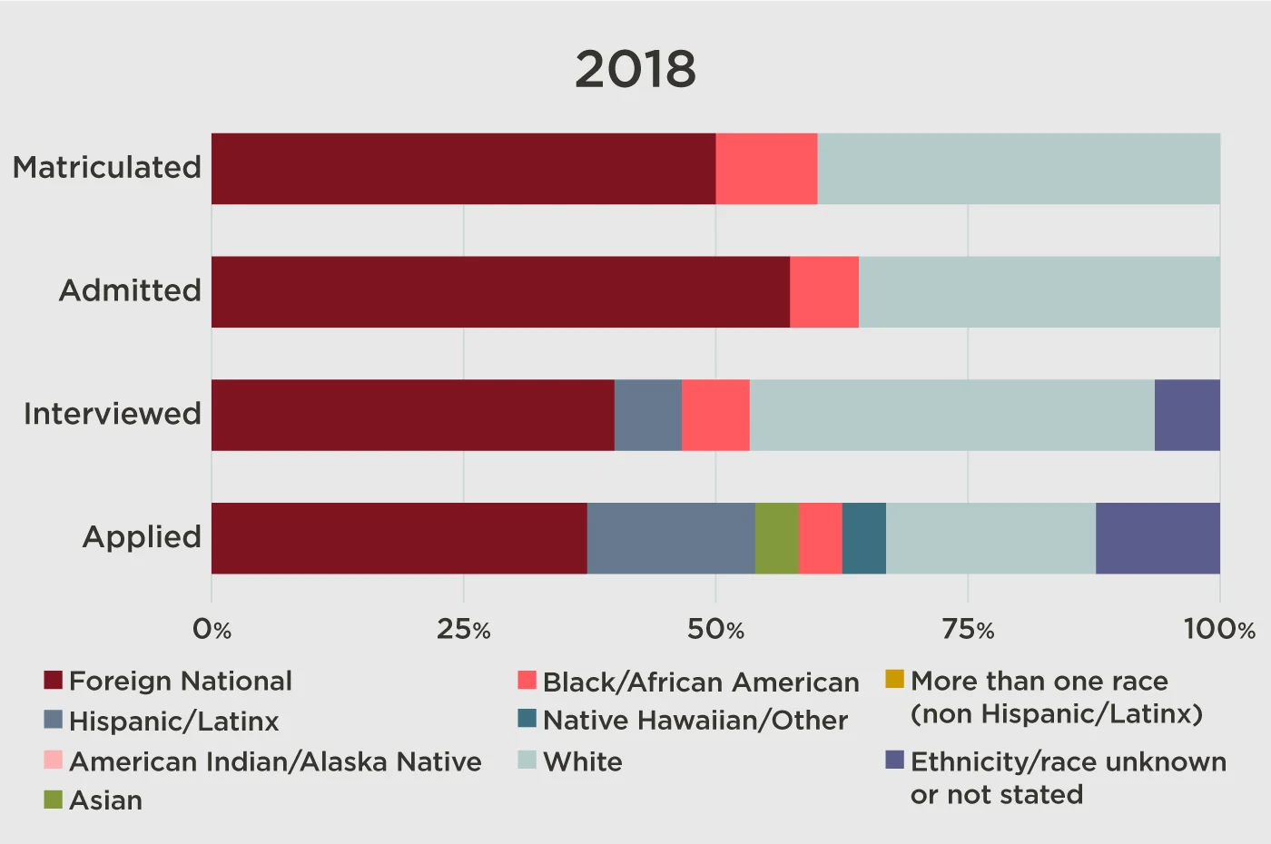 bar graph showing 2018 admissions data