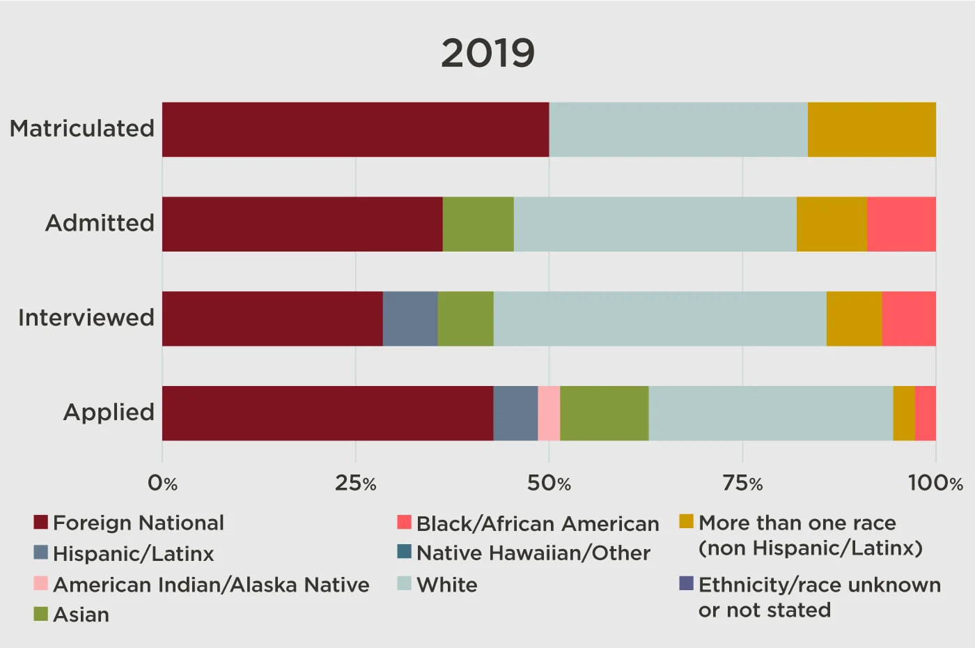 bar graph showing 2019 admissions data