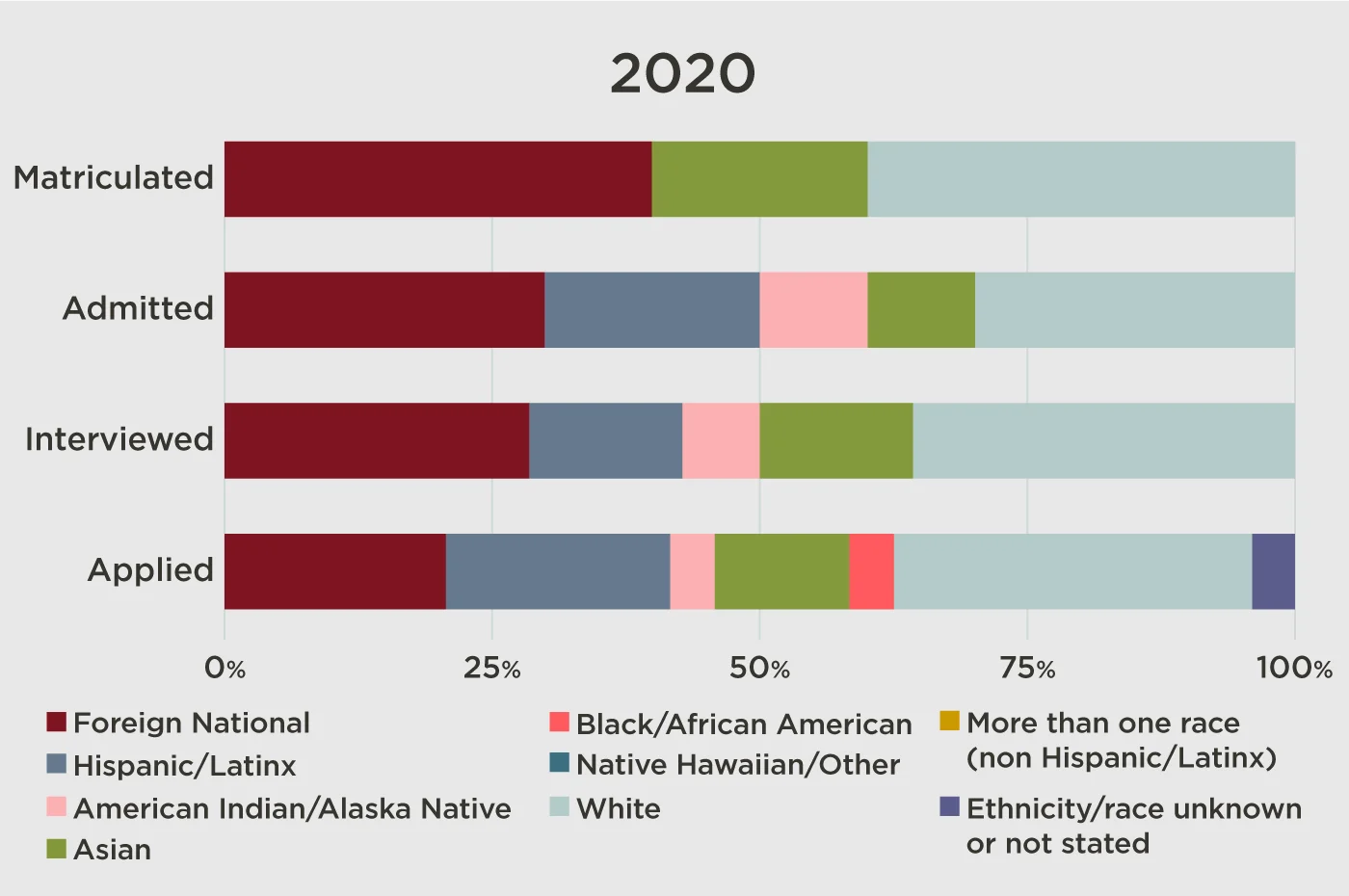 bar graph showing 2020 admissions data