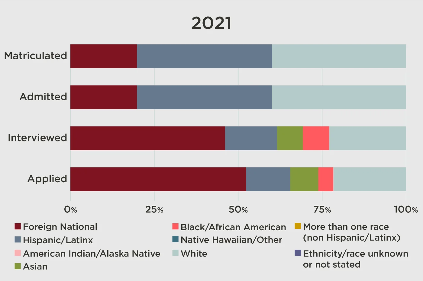 bar graph showing 2021 admissions data