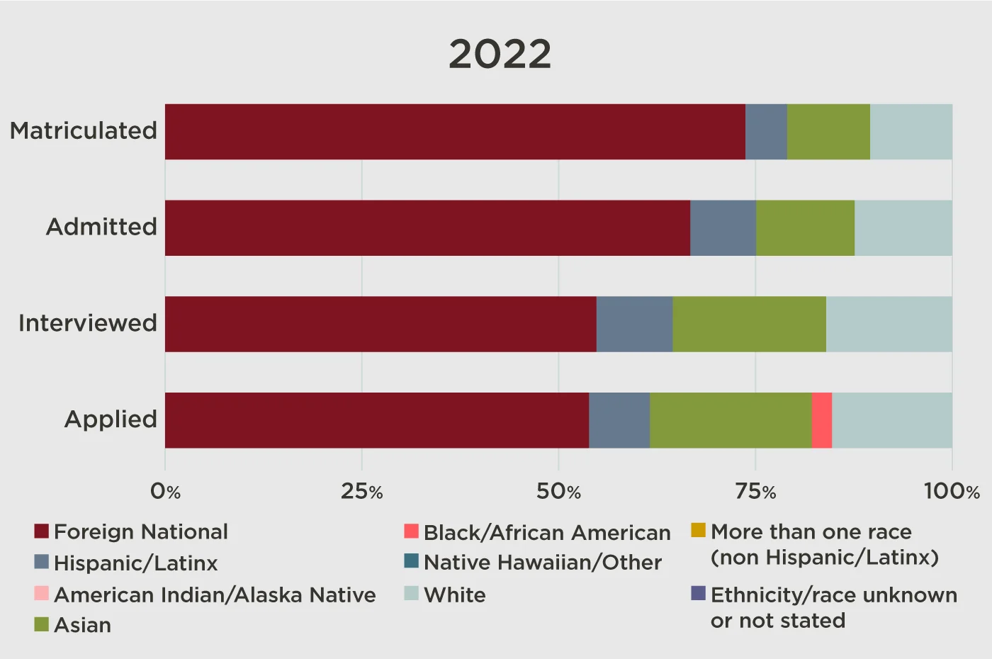 bar graph showing 2022 admissions data