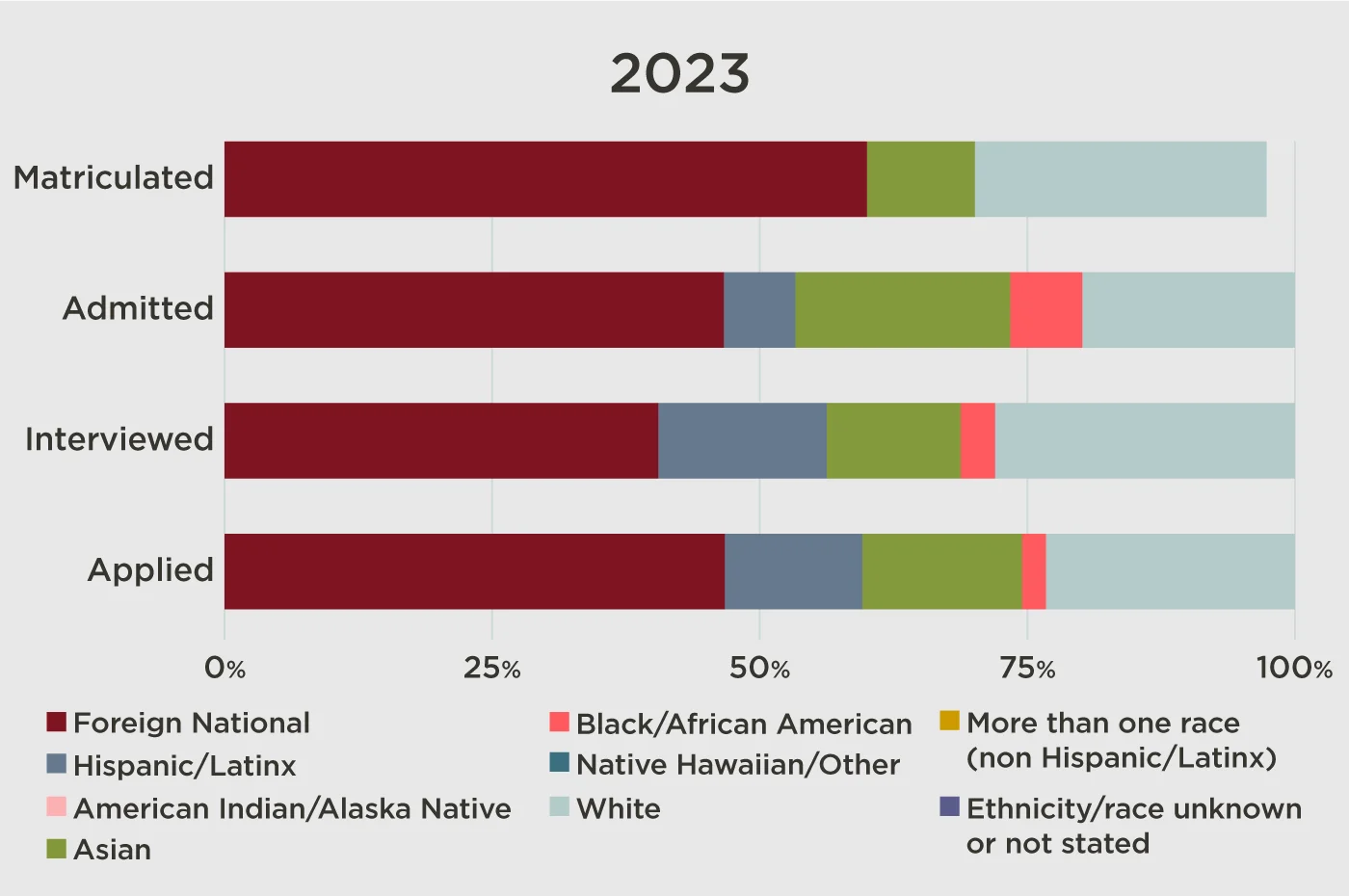 bar graph showing 2023 admissions data