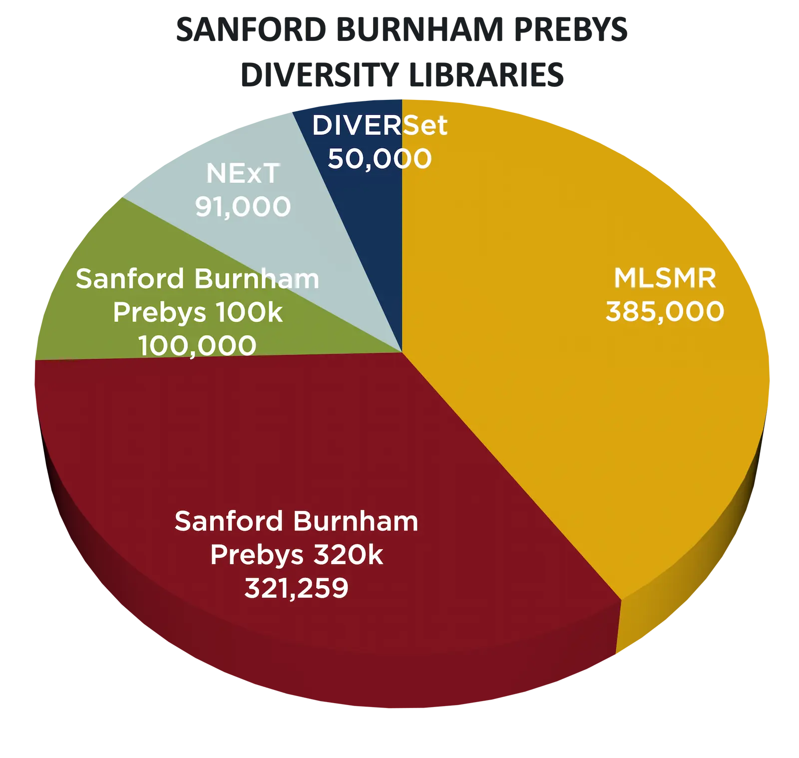 pie chart of Prebys Center Diversity Library summarizing the relative sizes of the main components the screening collections comprising, in addition the center has assembled smaller focused library collections comprising over 50,000 compounds, including a non redundant set of 4,200 drugs