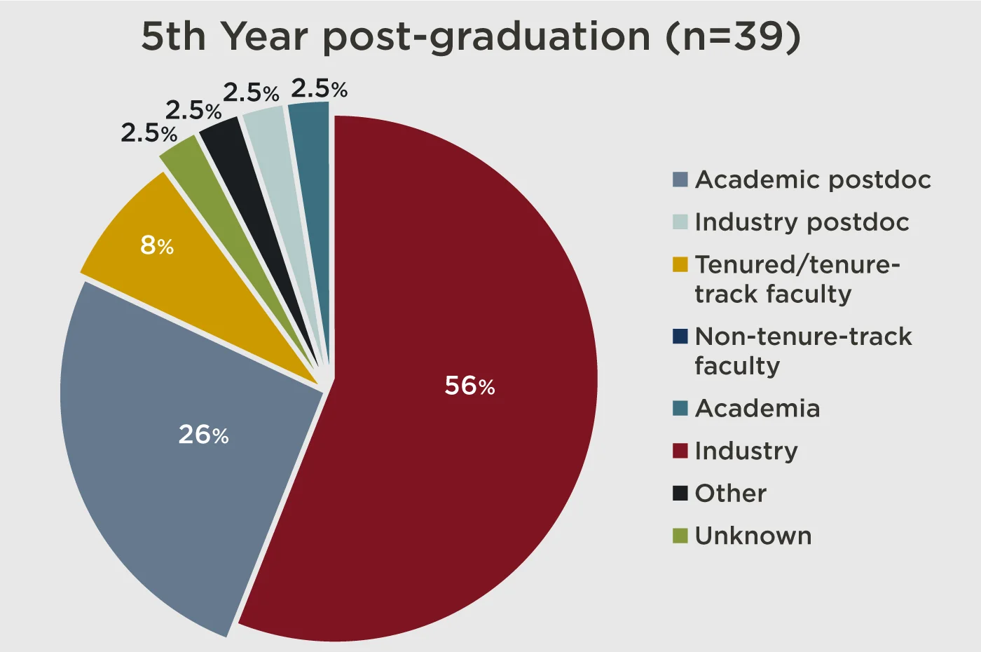 Pie chart showing 5th year post-graduation (n=62)