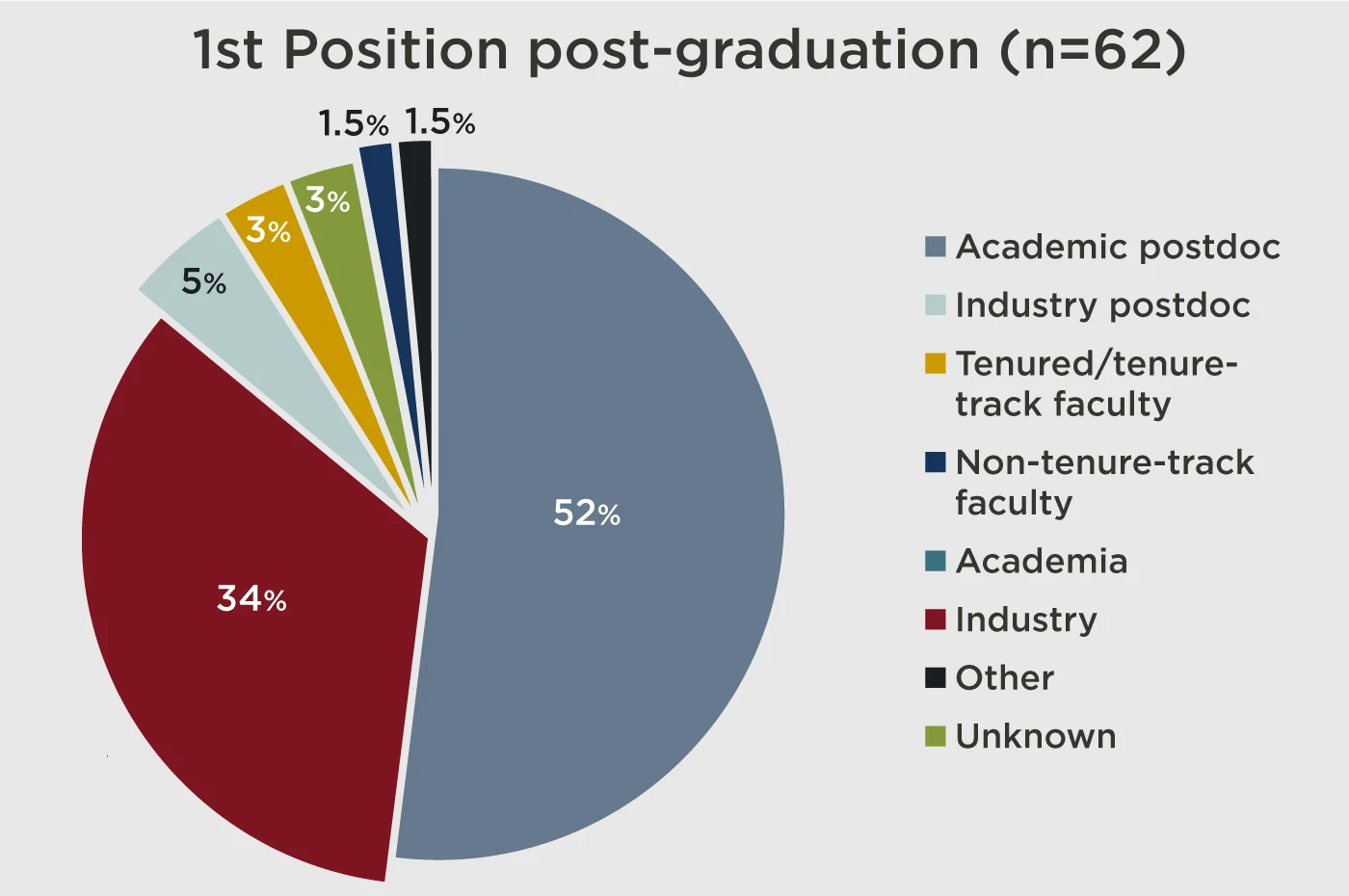 Pie chart showing 1st Position post-graduation (n=62)