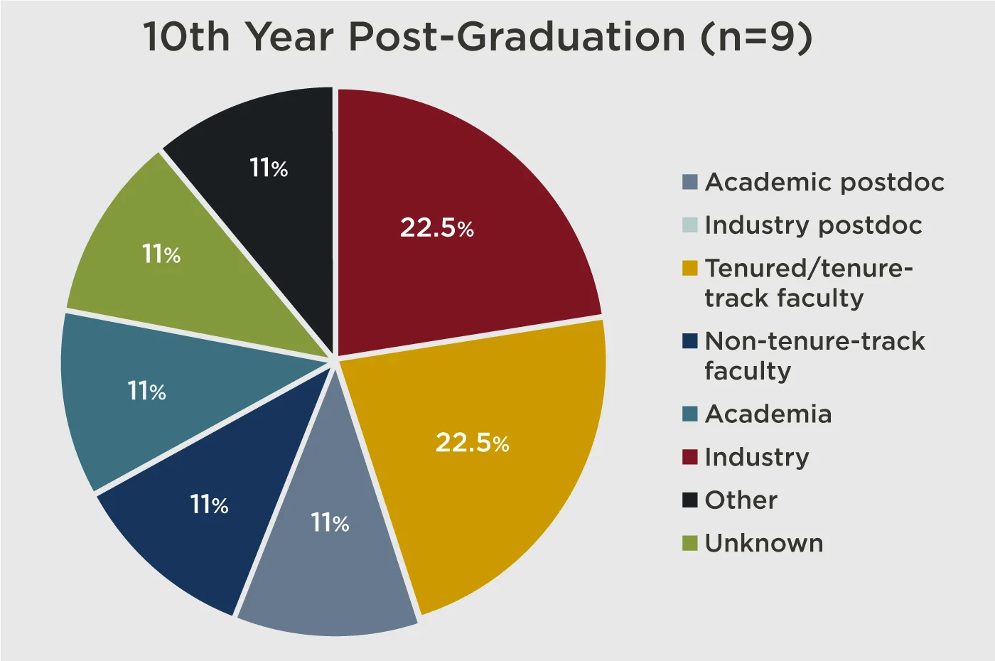 Pie chart showing 10th Year post-graduation (n=62)