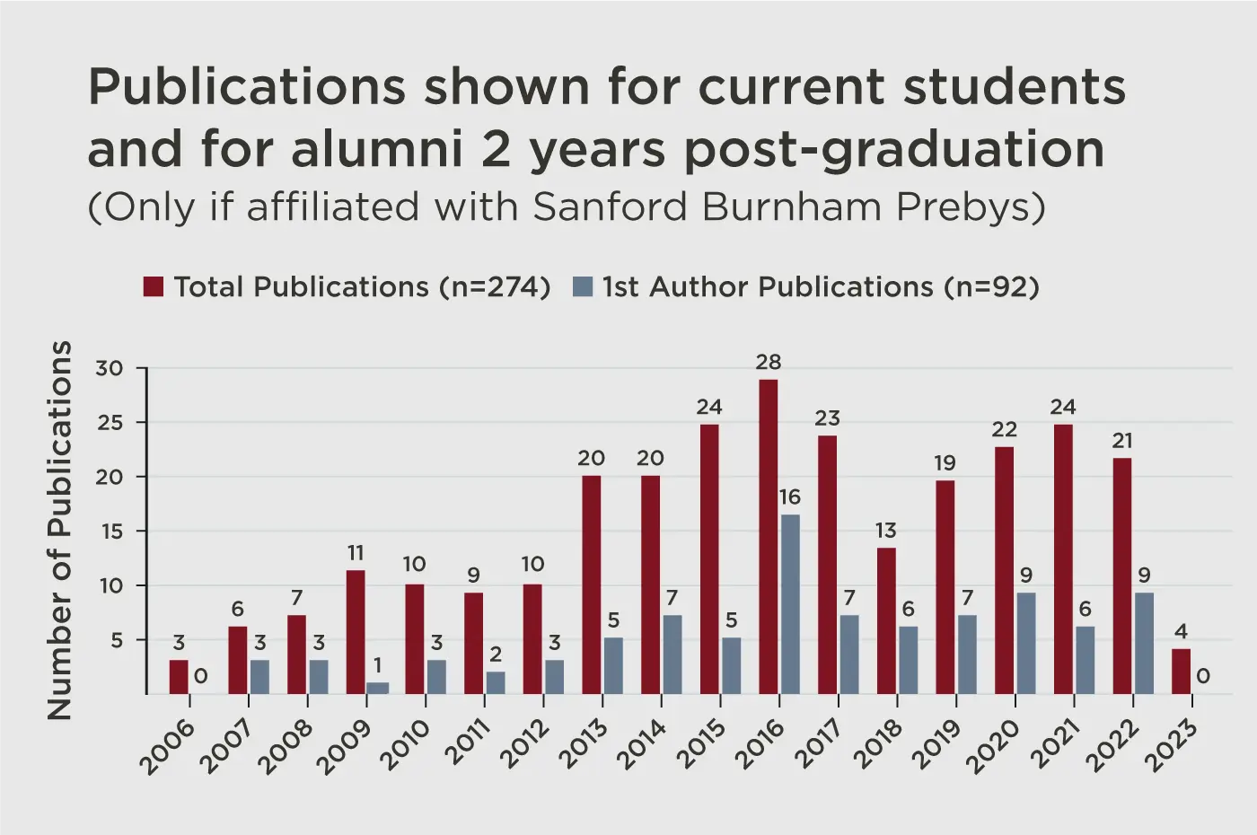 Bar graph showing publications for current students and alumni 2 years post-graduation (Only if affiliated with Sanford Burnham Prebys)