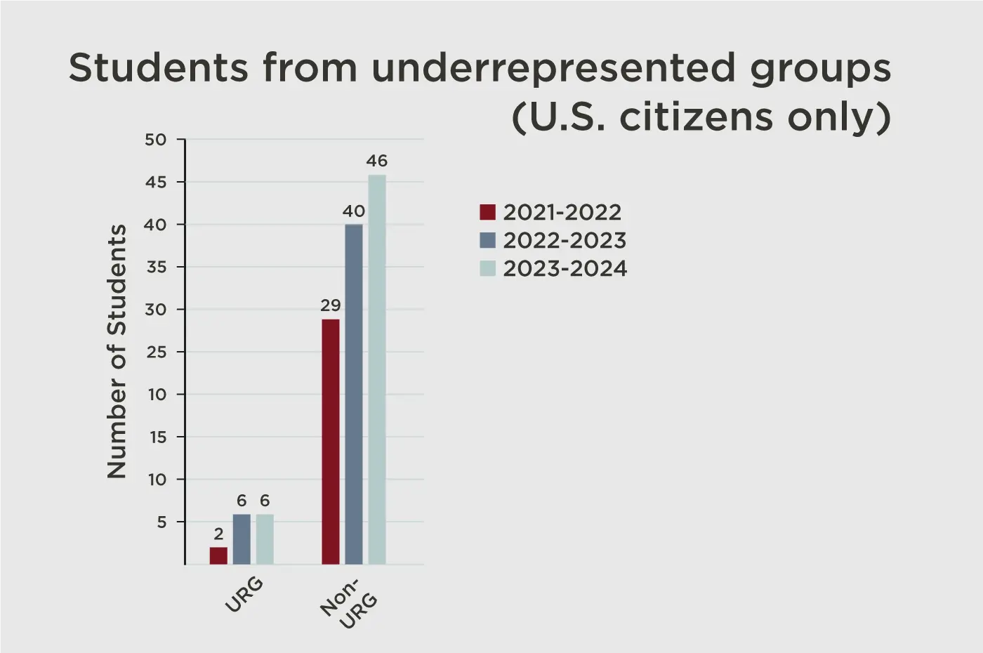 Bar graph showing sutdents from underrepresented groups (U.S. citizens only), from 2021 to 2024