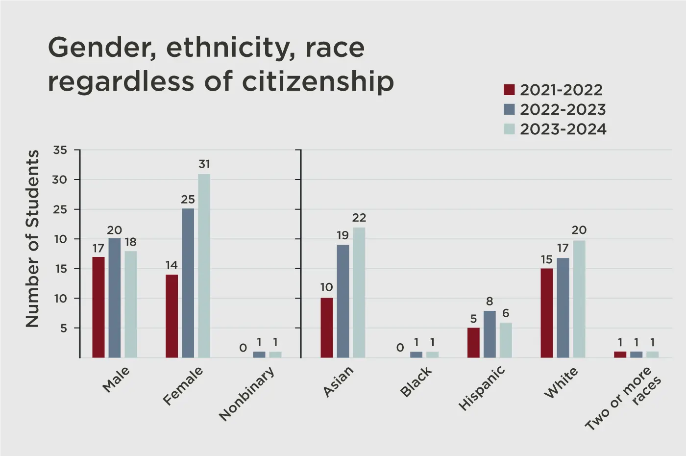 Bar graph showing gender, ethnicity, and race regardless of citizenship, from 2021 to 2024