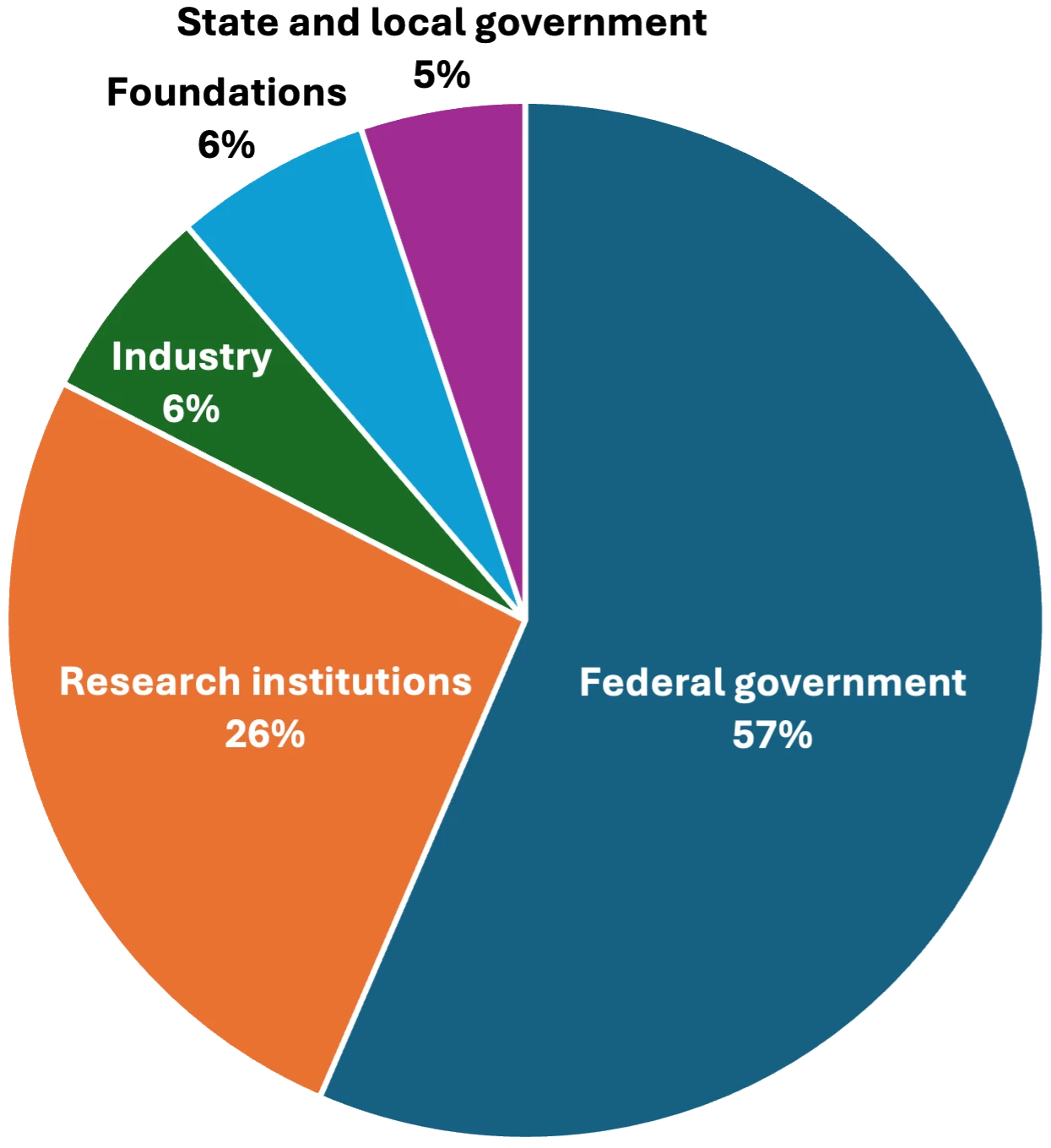 pie chart of funding