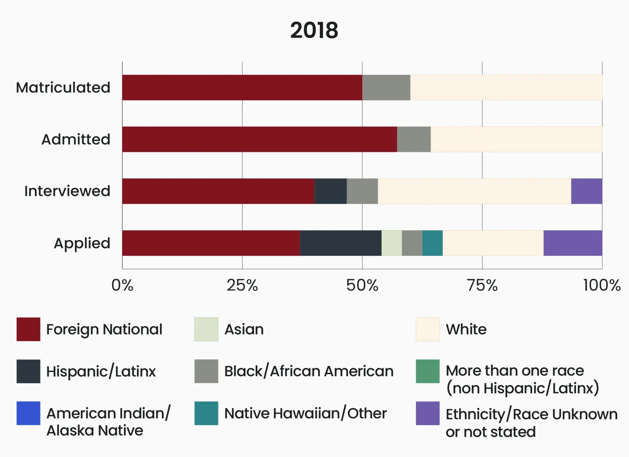 GSBS admissions data 2018
