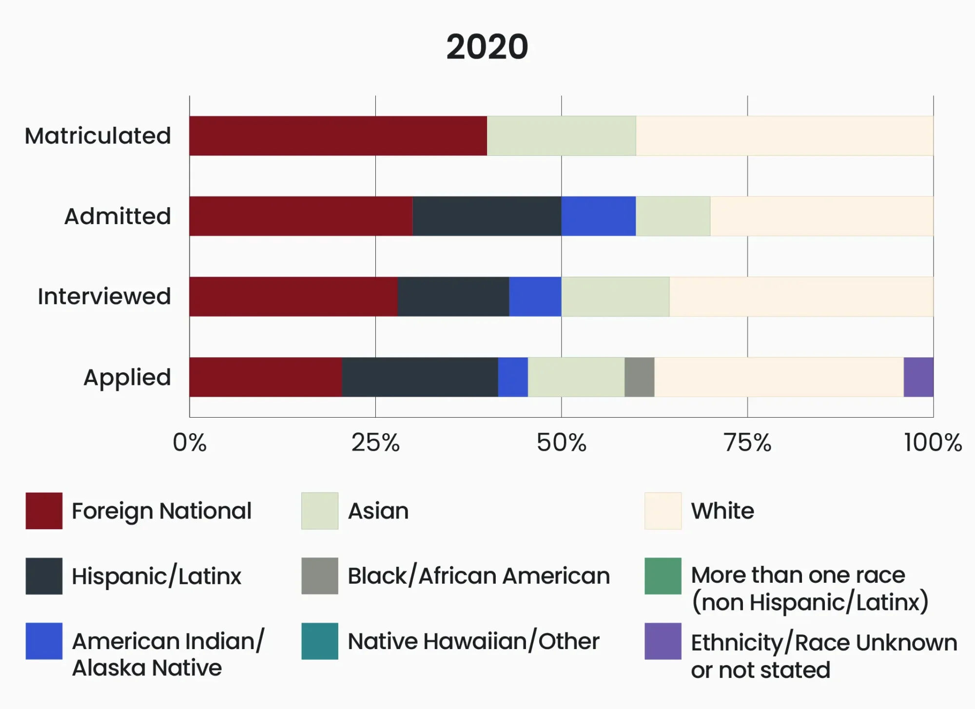 GSBS admissions data 2020