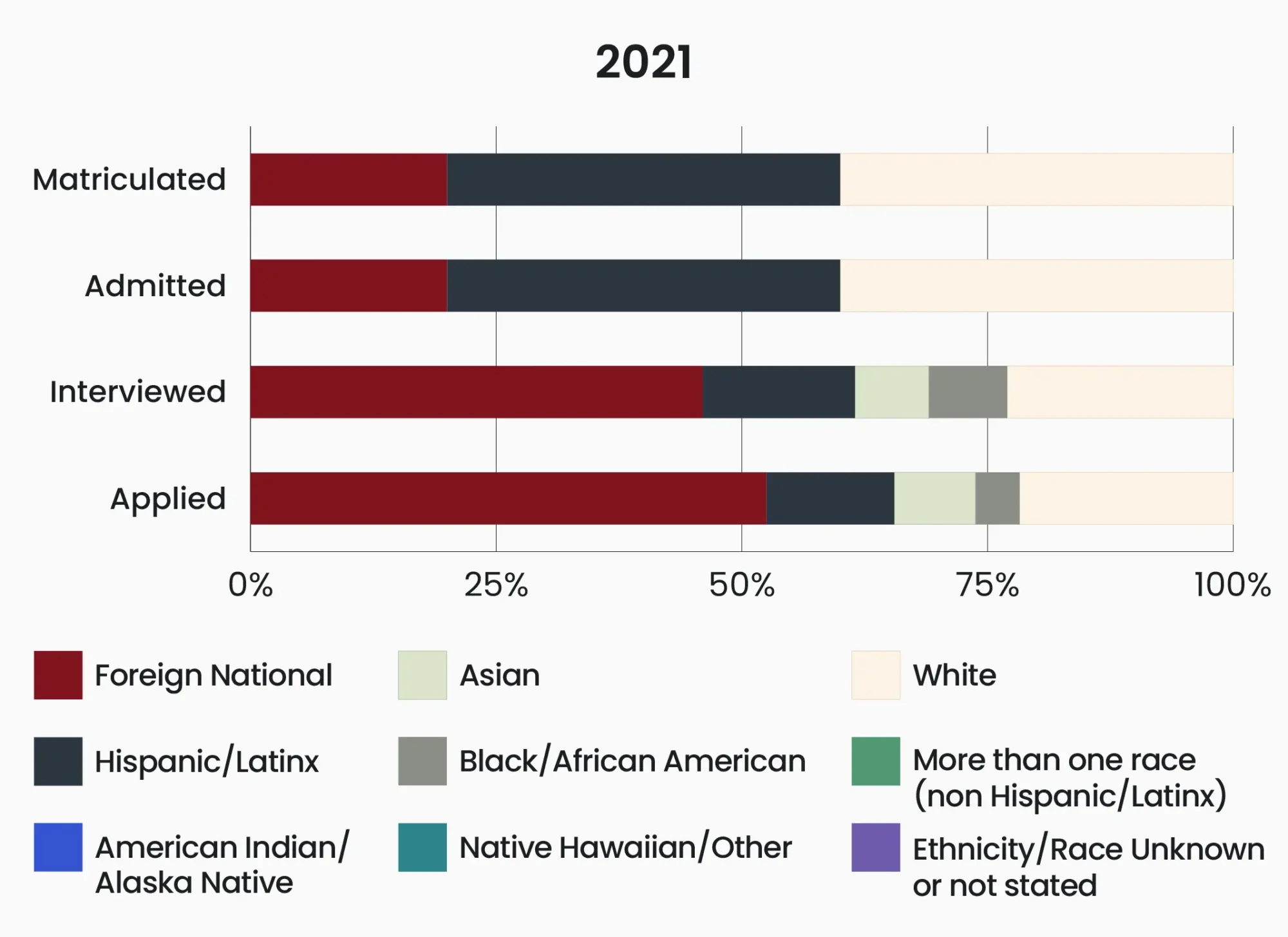 GSBS admissions data 2021