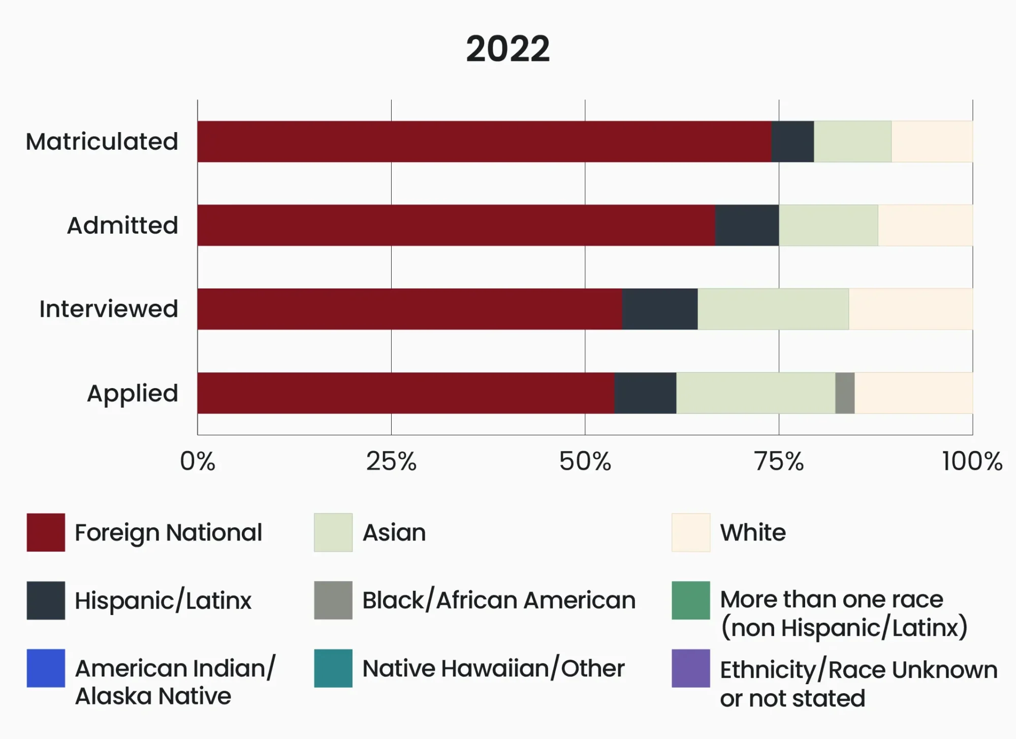 GSBS admissions data 2022