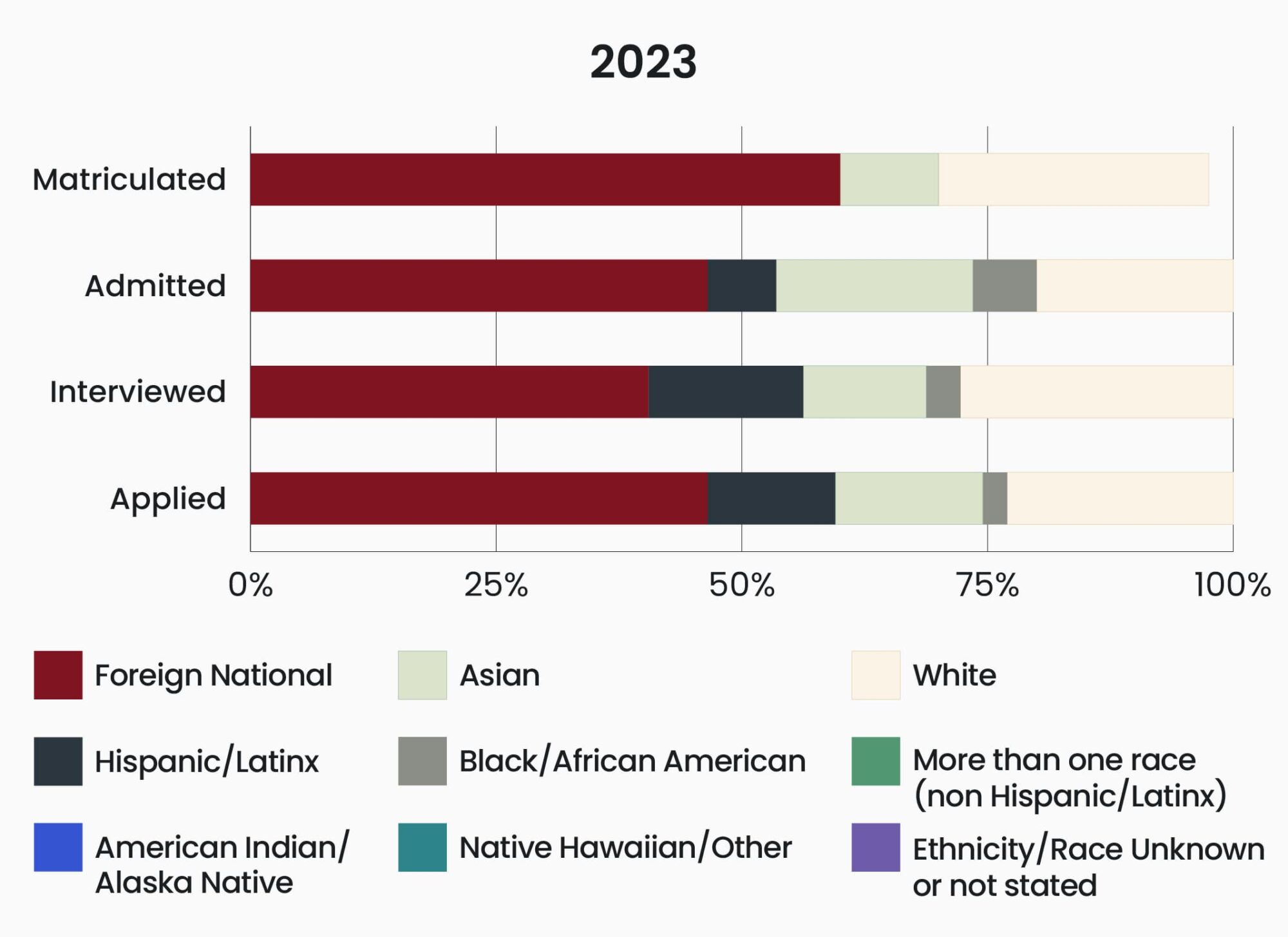 GSBS admissions data 2023