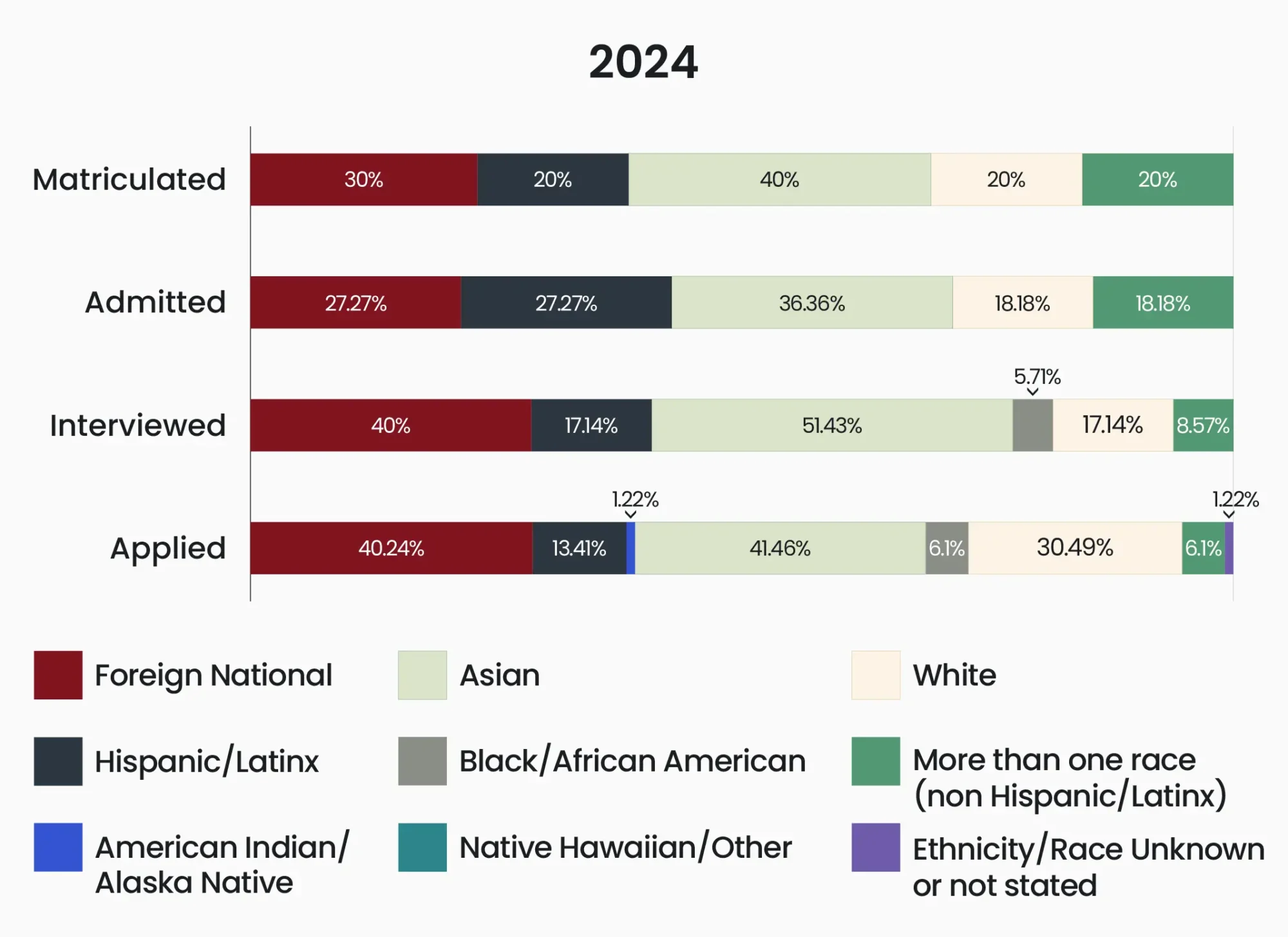 GSBS admissions data 2024