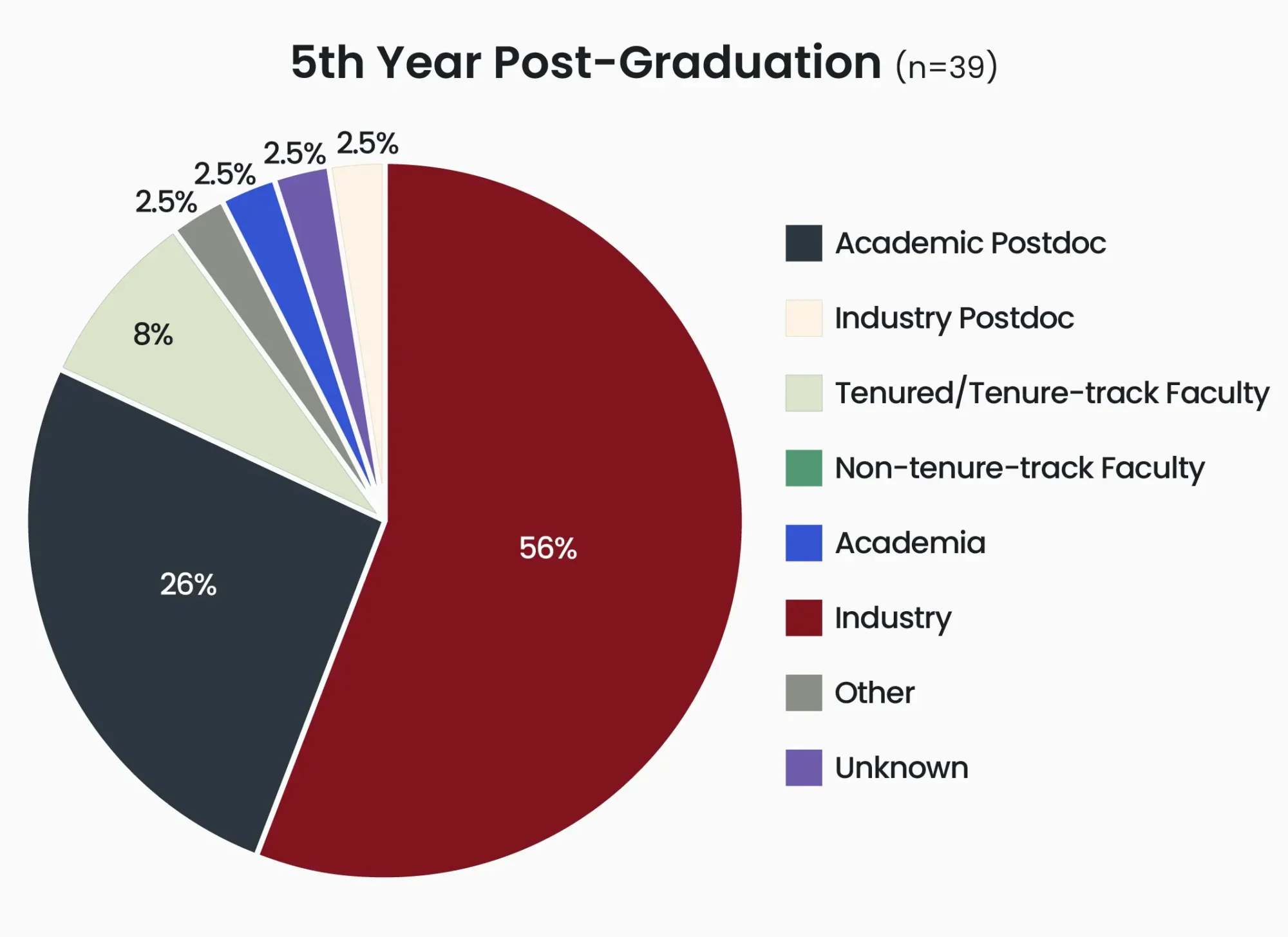 5th year position post-Graduation