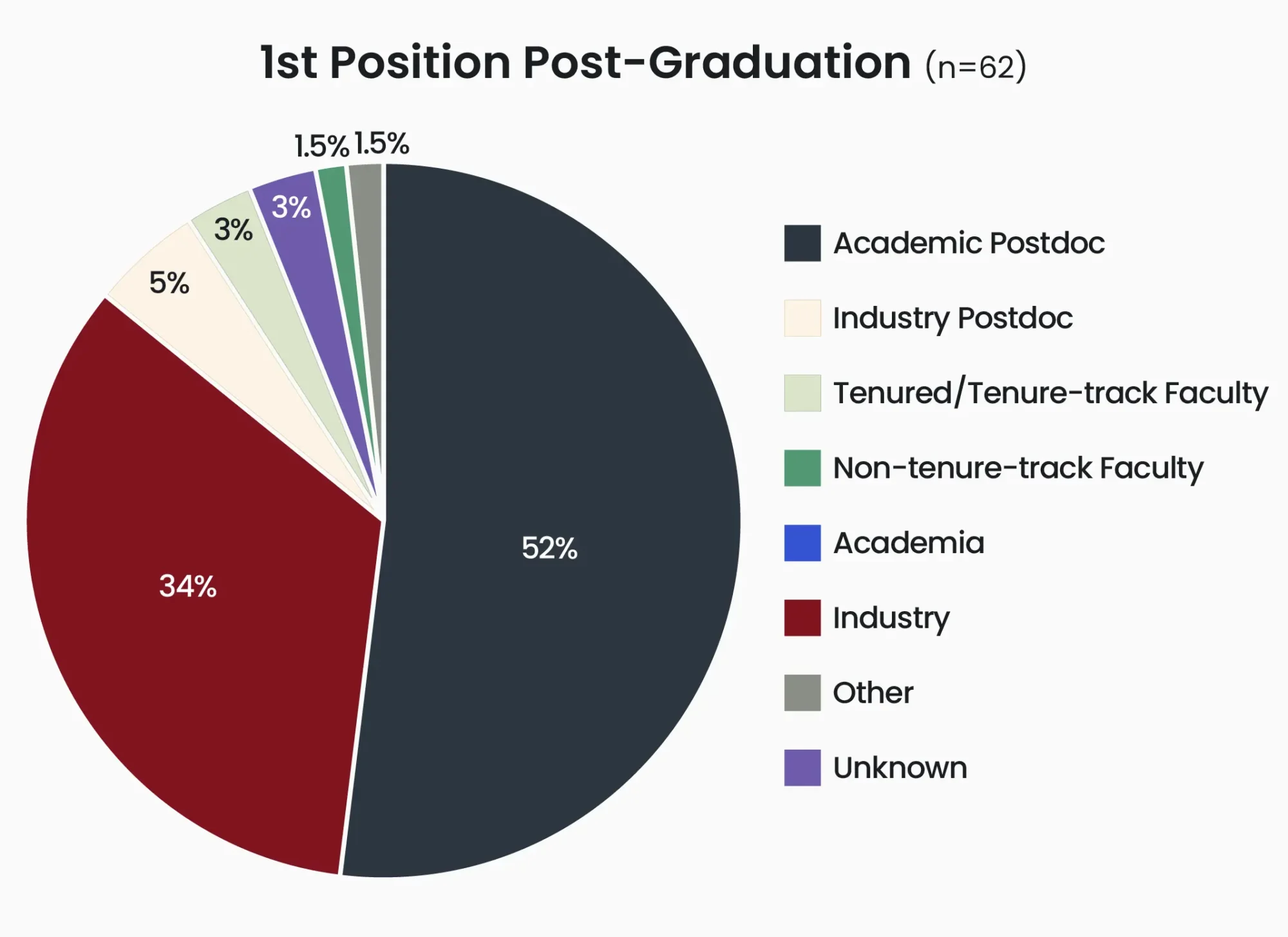 1st position post-Graduation