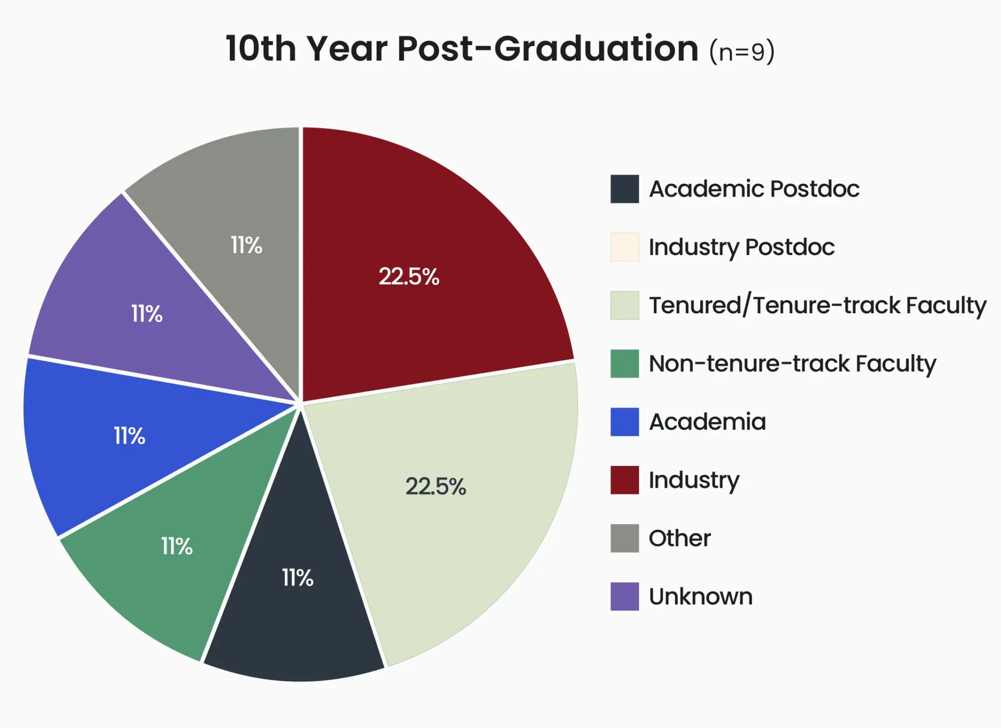 10th year position post-Graduation