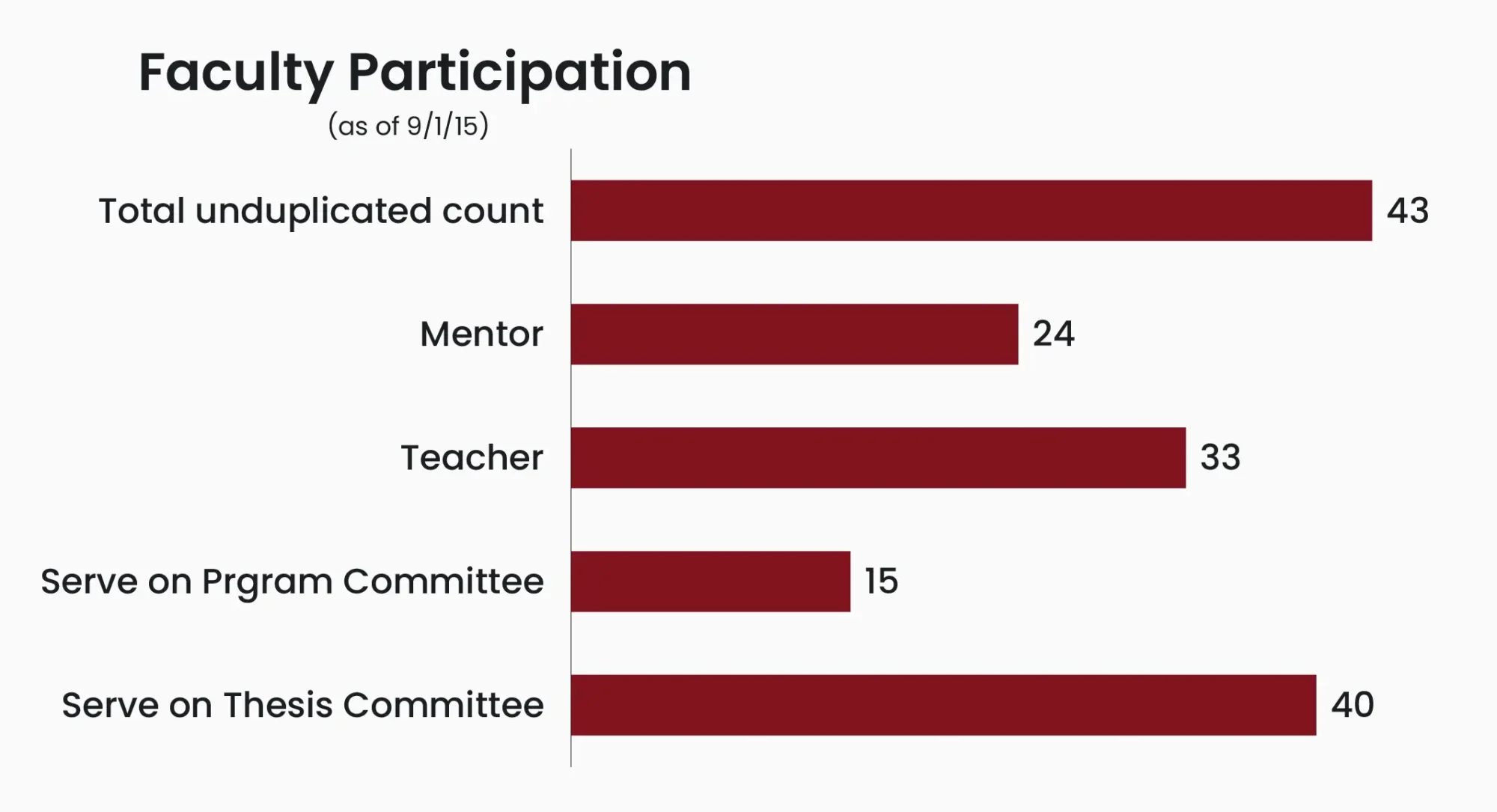 faculty participation