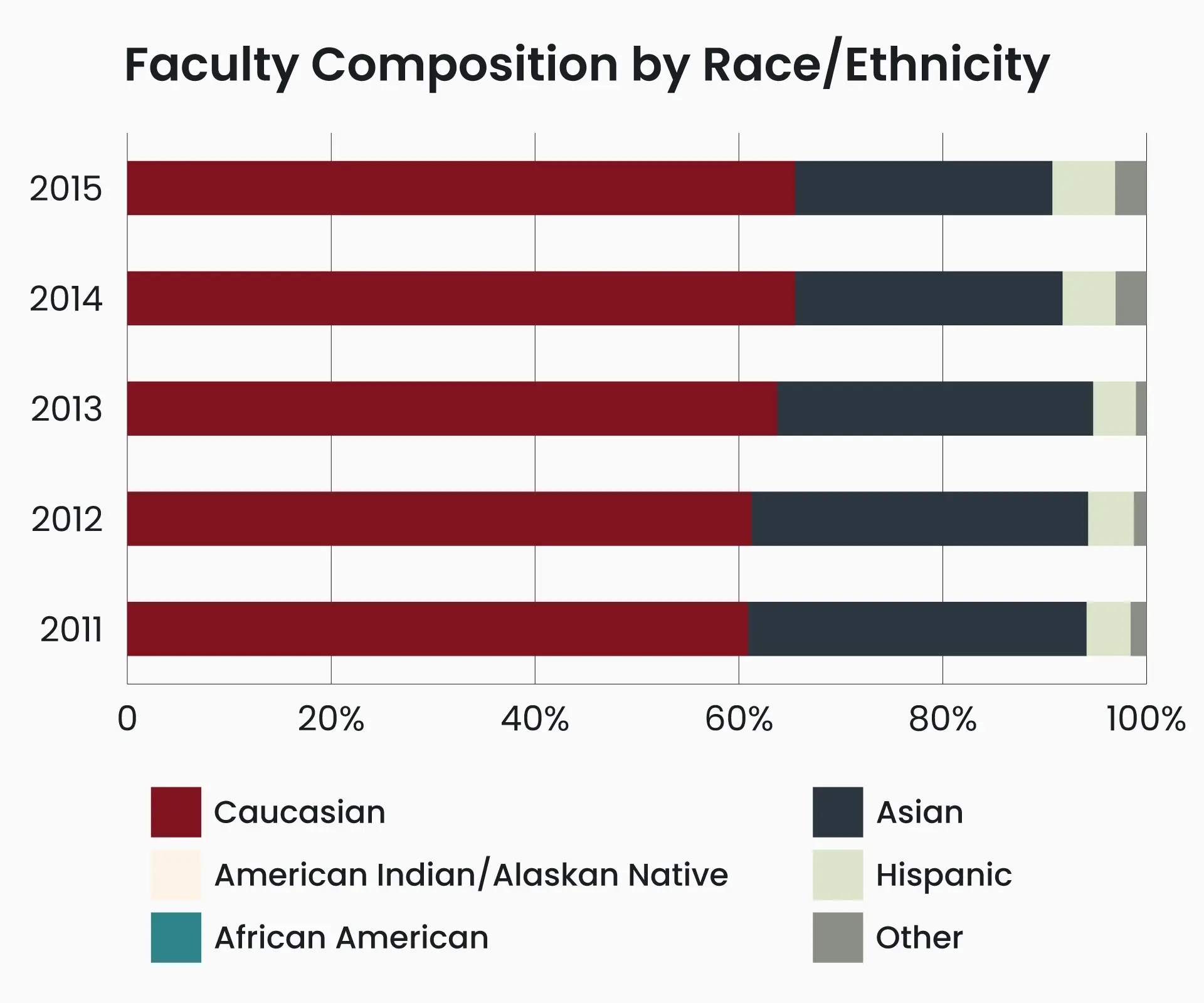 faculty composition by race/ethnicity 2011-2015