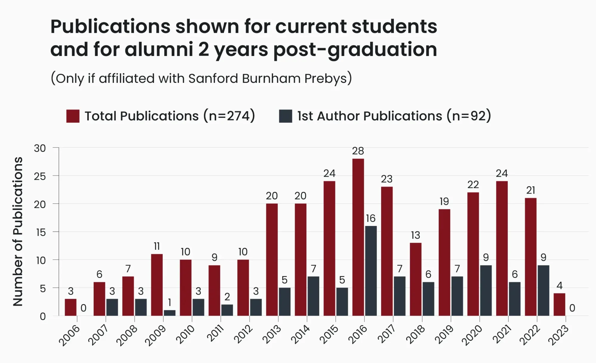 Publications shown for current students and for alumni 2 years post-graduation 2006-2023