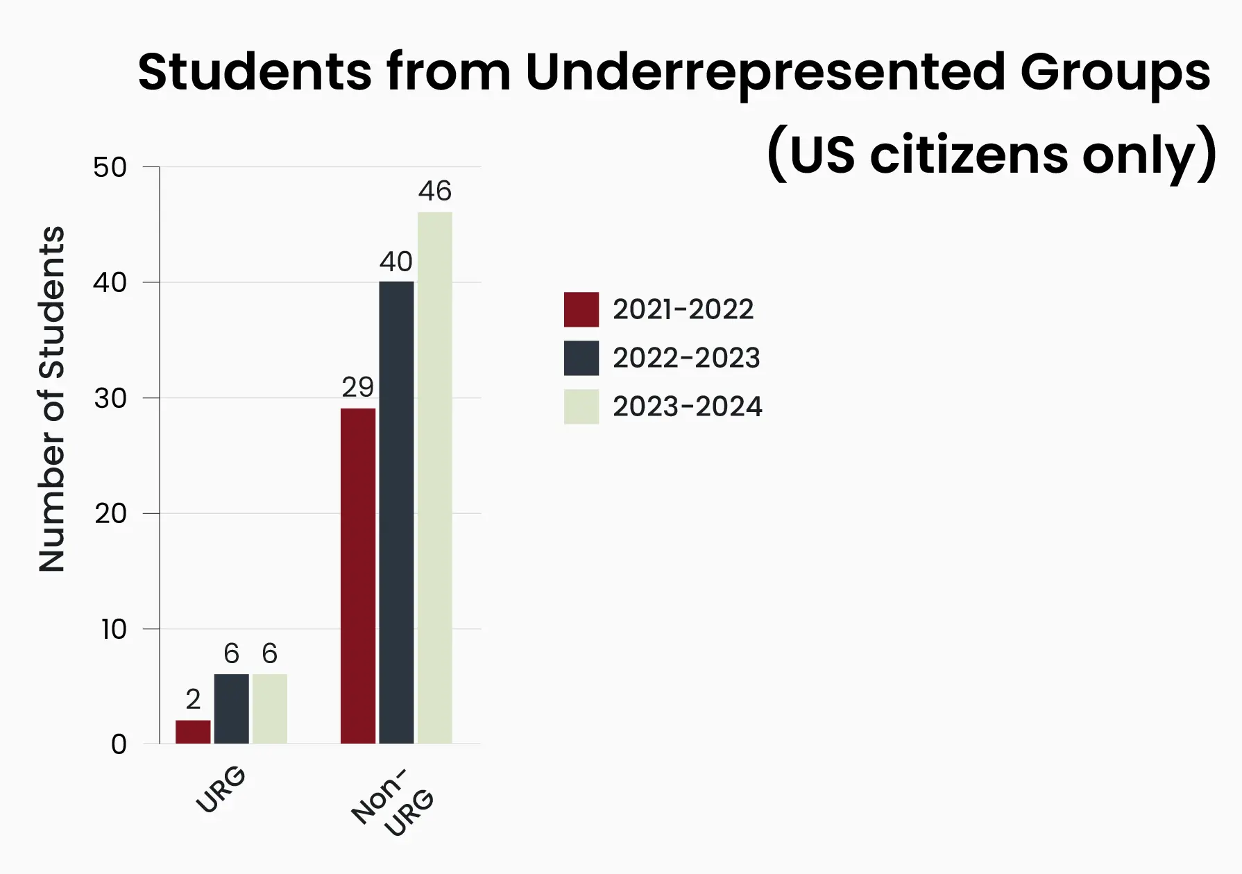 Students from Underrepresented Groups (US citizens only) 2021-2024