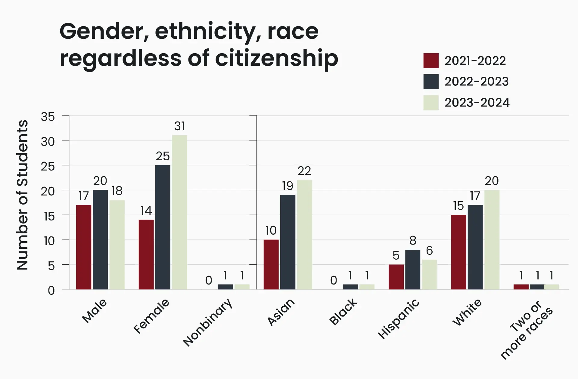 Students gender, ethnicity, race regardless of citizenship 2021-2024