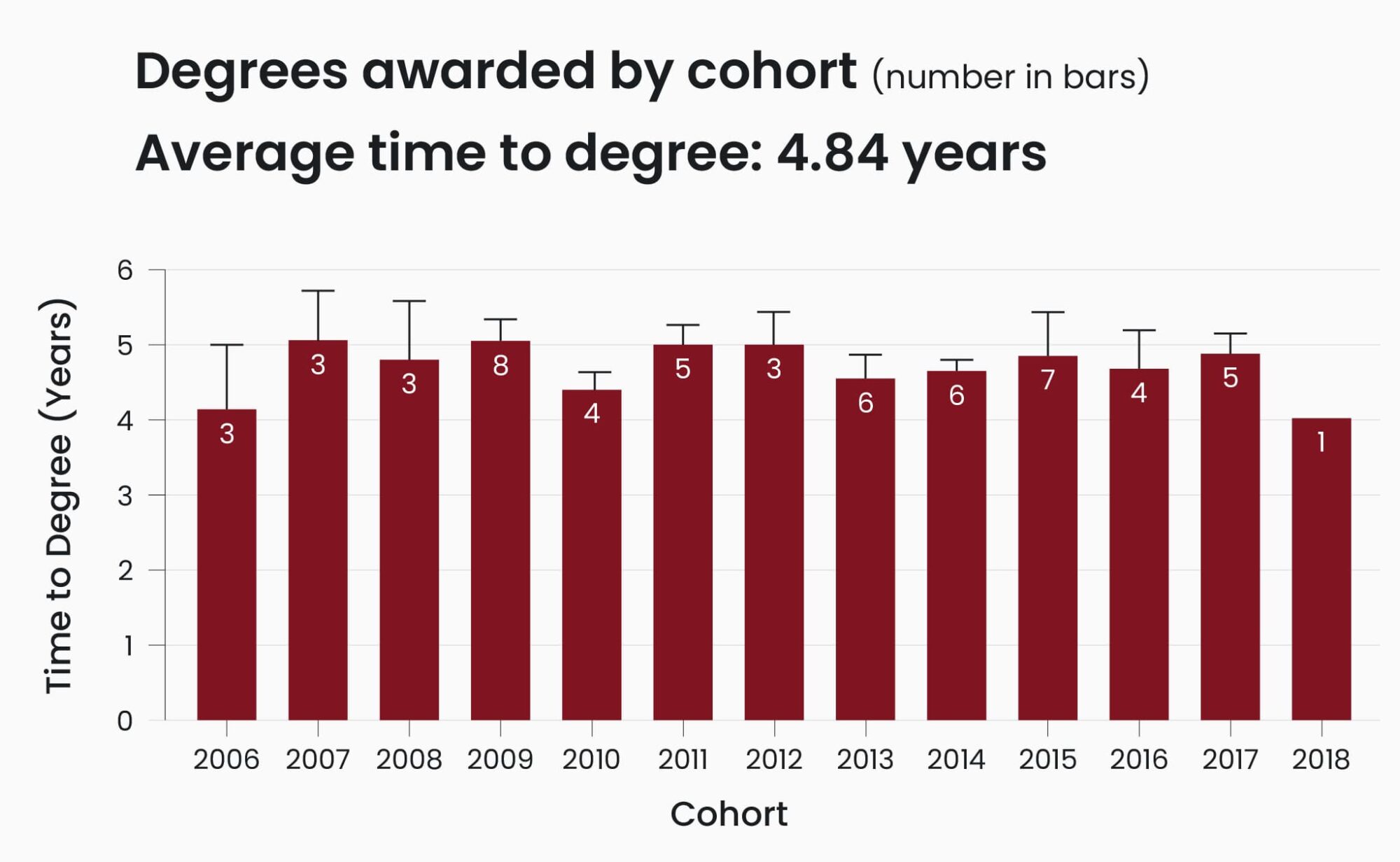 Time to Degree by cohort 2006-2028