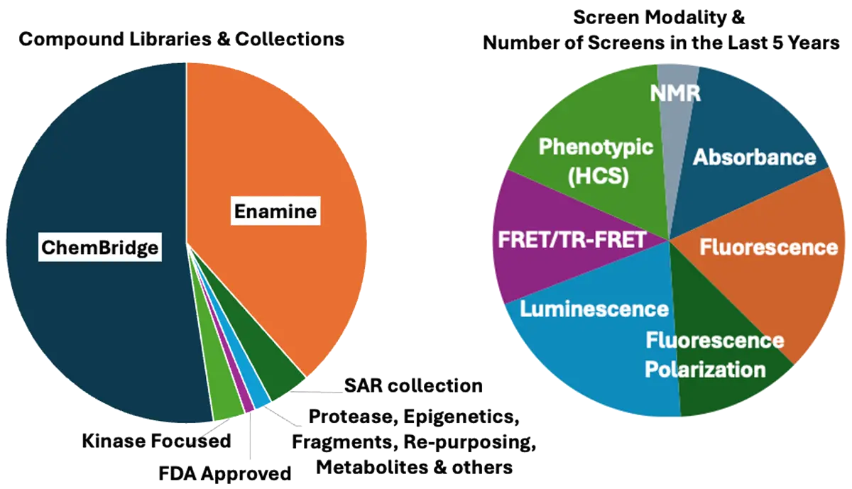 compound libraries and screen modalities
