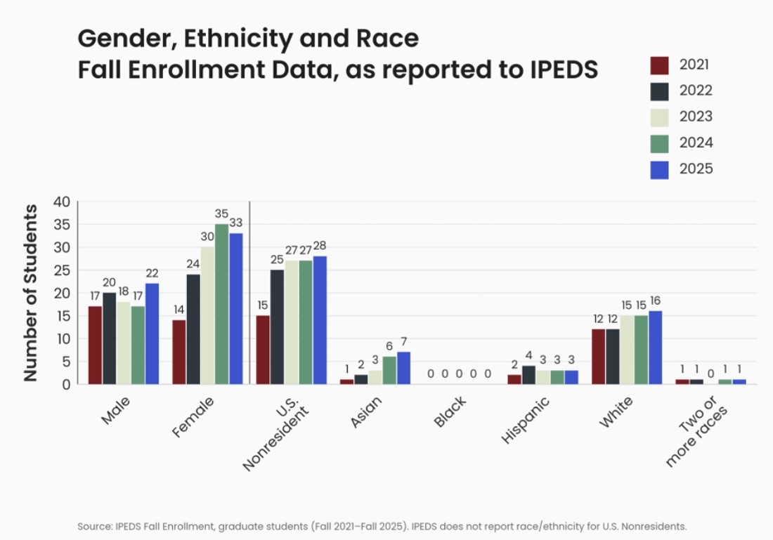 Student Body Composition - Gender Ethnicity and Race Fall Enrollment Data 2026